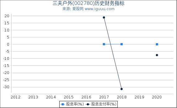 三夫户外(002780)股东权益比率、固定资产比率等历史财务指标图 三夫户外(002780)股东权益比率、固定资产比率等历史财务指标图
