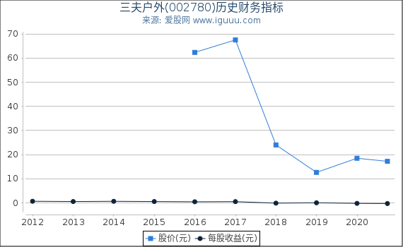三夫户外(002780)股东权益比率、固定资产比率等历史财务指标图 三夫户外(002780)股东权益比率、固定资产比率等历史财务指标图