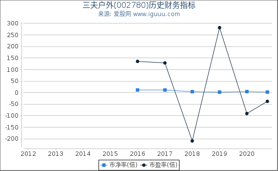 三夫户外(002780)股东权益比率、固定资产比率等历史财务指标图 三夫户外(002780)股东权益比率、固定资产比率等历史财务指标图