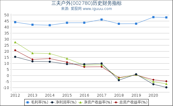 三夫户外(002780)股东权益比率、固定资产比率等历史财务指标图 三夫户外(002780)股东权益比率、固定资产比率等历史财务指标图