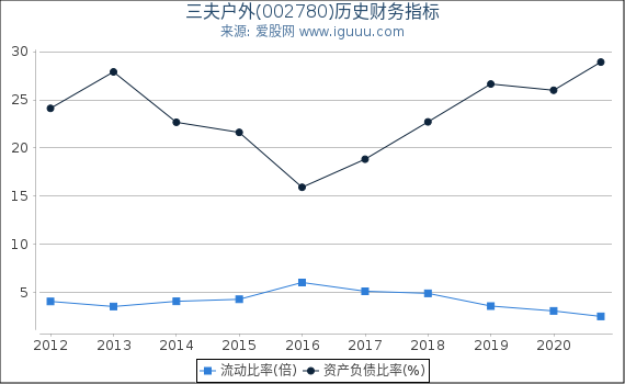 三夫户外(002780)股东权益比率、固定资产比率等历史财务指标图 三夫户外(002780)股东权益比率、固定资产比率等历史财务指标图