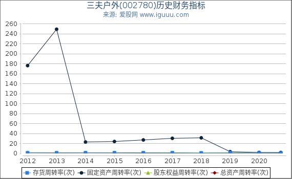 三夫户外(002780)股东权益比率、固定资产比率等历史财务指标图 三夫户外(002780)股东权益比率、固定资产比率等历史财务指标图