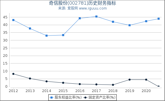 奇信股份(002781)股东权益比率、固定资产比率等历史财务指标图 奇信股份(002781)股东权益比率、固定资产比率等历史财务指标图