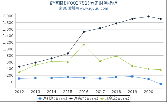 奇信股份(002781)股东权益比率、固定资产比率等历史财务指标图 奇信股份(002781)股东权益比率、固定资产比率等历史财务指标图