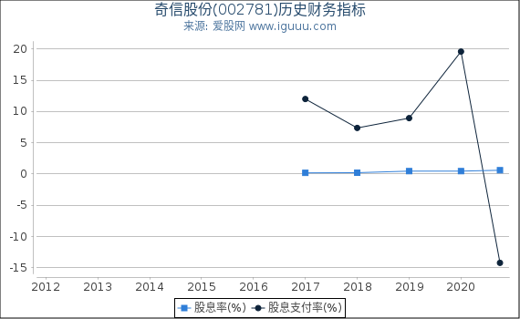 奇信股份(002781)股东权益比率、固定资产比率等历史财务指标图 奇信股份(002781)股东权益比率、固定资产比率等历史财务指标图