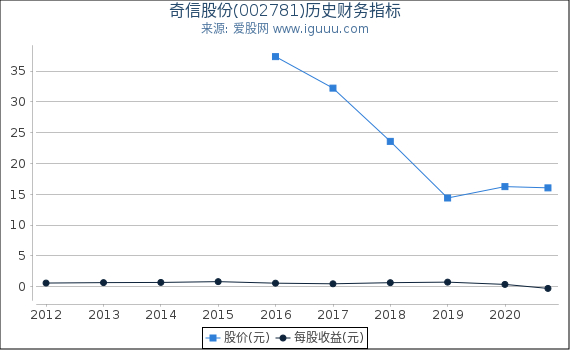 奇信股份(002781)股东权益比率、固定资产比率等历史财务指标图 奇信股份(002781)股东权益比率、固定资产比率等历史财务指标图