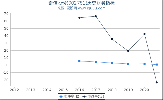奇信股份(002781)股东权益比率、固定资产比率等历史财务指标图 奇信股份(002781)股东权益比率、固定资产比率等历史财务指标图