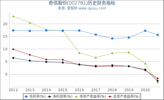 奇信股份(002781)股东权益比率、固定资产比率等历史财务指标图 奇信股份(002781)股东权益比率、固定资产比率等历史财务指标图