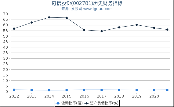 奇信股份(002781)股东权益比率、固定资产比率等历史财务指标图 奇信股份(002781)股东权益比率、固定资产比率等历史财务指标图