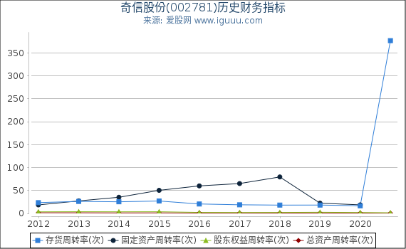 奇信股份(002781)股东权益比率、固定资产比率等历史财务指标图 奇信股份(002781)股东权益比率、固定资产比率等历史财务指标图