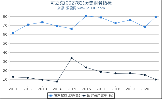 可立克(002782)股东权益比率、固定资产比率等历史财务指标图 可立克(002782)股东权益比率、固定资产比率等历史财务指标图