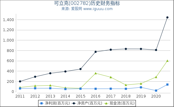 可立克(002782)股东权益比率、固定资产比率等历史财务指标图 可立克(002782)股东权益比率、固定资产比率等历史财务指标图