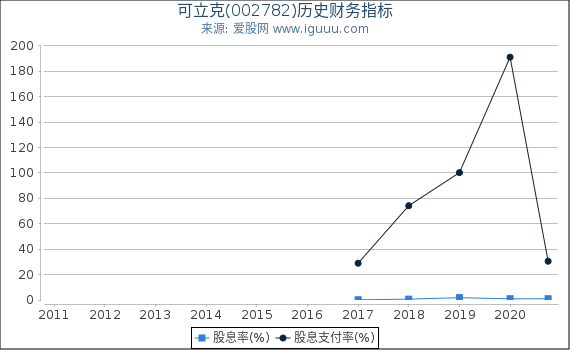 可立克(002782)股东权益比率、固定资产比率等历史财务指标图 可立克(002782)股东权益比率、固定资产比率等历史财务指标图
