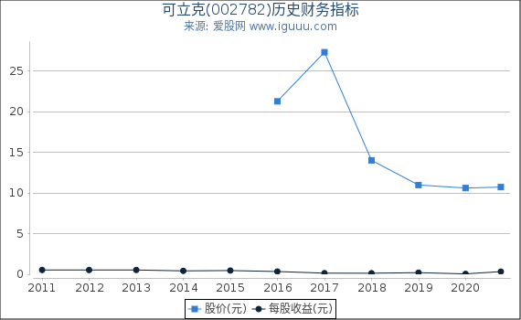 可立克(002782)股东权益比率、固定资产比率等历史财务指标图 可立克(002782)股东权益比率、固定资产比率等历史财务指标图