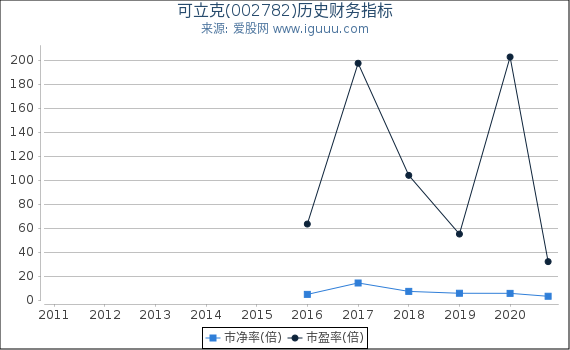 可立克(002782)股东权益比率、固定资产比率等历史财务指标图 可立克(002782)股东权益比率、固定资产比率等历史财务指标图
