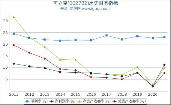 可立克(002782)股东权益比率、固定资产比率等历史财务指标图 可立克(002782)股东权益比率、固定资产比率等历史财务指标图