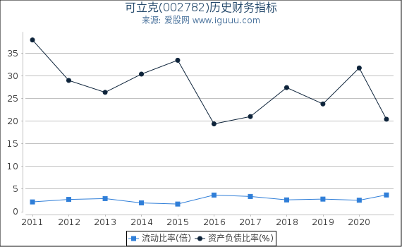 可立克(002782)股东权益比率、固定资产比率等历史财务指标图 可立克(002782)股东权益比率、固定资产比率等历史财务指标图
