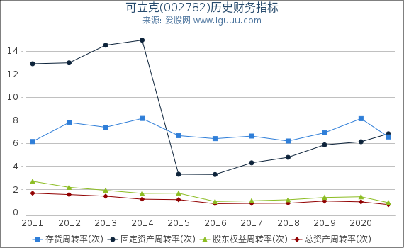 可立克(002782)股东权益比率、固定资产比率等历史财务指标图 可立克(002782)股东权益比率、固定资产比率等历史财务指标图