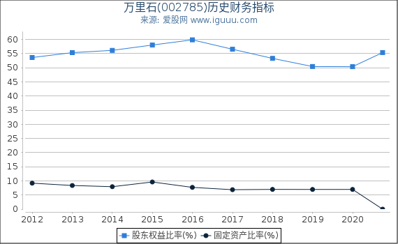 万里石(002785)股东权益比率、固定资产比率等历史财务指标图 万里石(002785)股东权益比率、固定资产比率等历史财务指标图