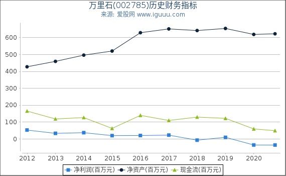 万里石(002785)股东权益比率、固定资产比率等历史财务指标图 万里石(002785)股东权益比率、固定资产比率等历史财务指标图