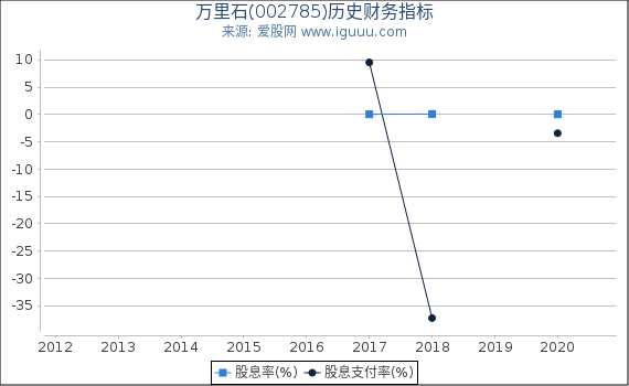 万里石(002785)股东权益比率、固定资产比率等历史财务指标图 万里石(002785)股东权益比率、固定资产比率等历史财务指标图