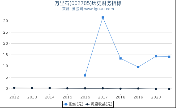 万里石(002785)股东权益比率、固定资产比率等历史财务指标图 万里石(002785)股东权益比率、固定资产比率等历史财务指标图