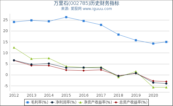 万里石(002785)股东权益比率、固定资产比率等历史财务指标图 万里石(002785)股东权益比率、固定资产比率等历史财务指标图
