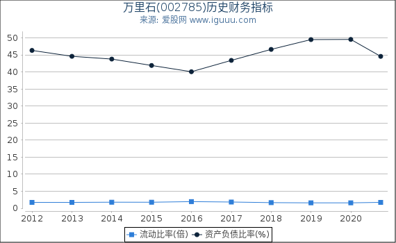 万里石(002785)股东权益比率、固定资产比率等历史财务指标图 万里石(002785)股东权益比率、固定资产比率等历史财务指标图