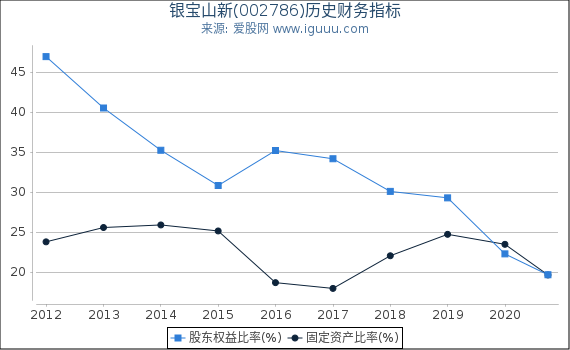银宝山新(002786)股东权益比率、固定资产比率等历史财务指标图 银宝山新(002786)股东权益比率、固定资产比率等历史财务指标图