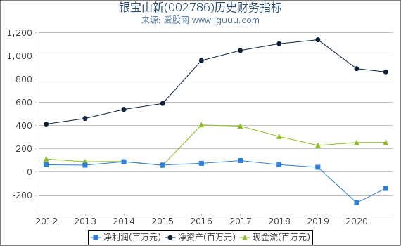 银宝山新(002786)股东权益比率、固定资产比率等历史财务指标图 银宝山新(002786)股东权益比率、固定资产比率等历史财务指标图
