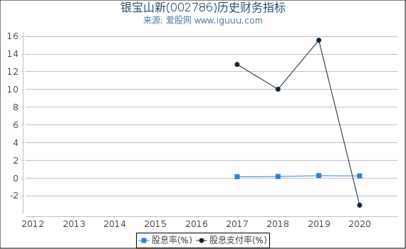 银宝山新(002786)股东权益比率、固定资产比率等历史财务指标图 银宝山新(002786)股东权益比率、固定资产比率等历史财务指标图