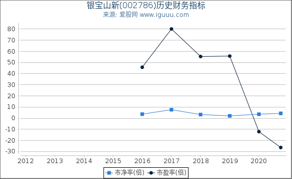 银宝山新(002786)股东权益比率、固定资产比率等历史财务指标图 银宝山新(002786)股东权益比率、固定资产比率等历史财务指标图