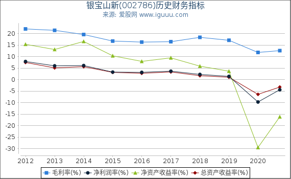 银宝山新(002786)股东权益比率、固定资产比率等历史财务指标图 银宝山新(002786)股东权益比率、固定资产比率等历史财务指标图