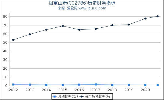 银宝山新(002786)股东权益比率、固定资产比率等历史财务指标图 银宝山新(002786)股东权益比率、固定资产比率等历史财务指标图