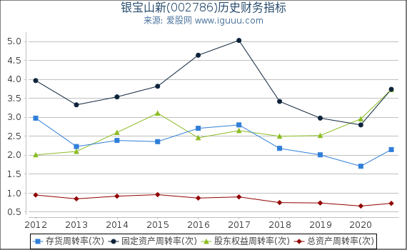 银宝山新(002786)股东权益比率、固定资产比率等历史财务指标图 银宝山新(002786)股东权益比率、固定资产比率等历史财务指标图
