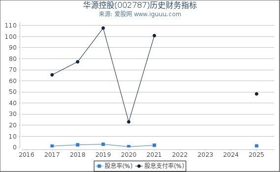 华源控股(002787)股东权益比率、固定资产比率等历史财务指标图
