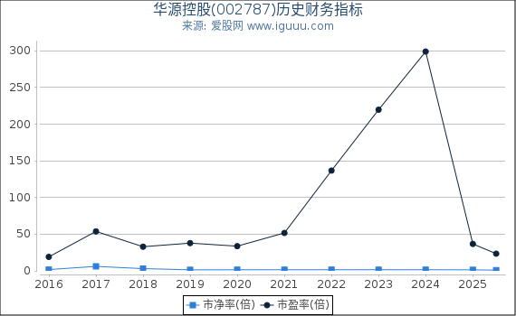 华源控股(002787)股东权益比率、固定资产比率等历史财务指标图