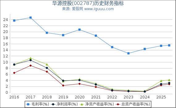 华源控股(002787)股东权益比率、固定资产比率等历史财务指标图