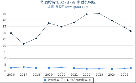 华源控股(002787)股东权益比率、固定资产比率等历史财务指标图