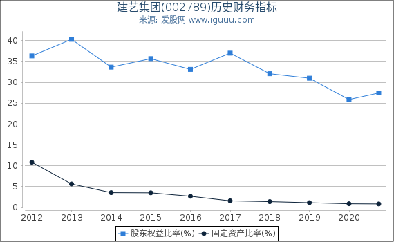 建艺集团(002789)股东权益比率、固定资产比率等历史财务指标图 建艺集团(002789)股东权益比率、固定资产比率等历史财务指标图