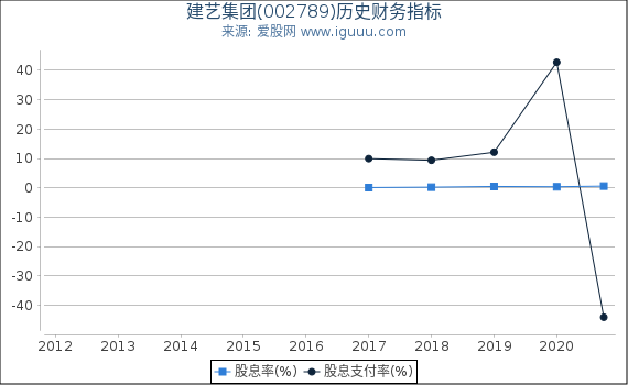 建艺集团(002789)股东权益比率、固定资产比率等历史财务指标图 建艺集团(002789)股东权益比率、固定资产比率等历史财务指标图