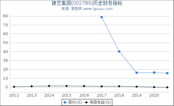 建艺集团(002789)股东权益比率、固定资产比率等历史财务指标图 建艺集团(002789)股东权益比率、固定资产比率等历史财务指标图