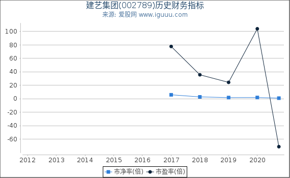建艺集团(002789)股东权益比率、固定资产比率等历史财务指标图 建艺集团(002789)股东权益比率、固定资产比率等历史财务指标图