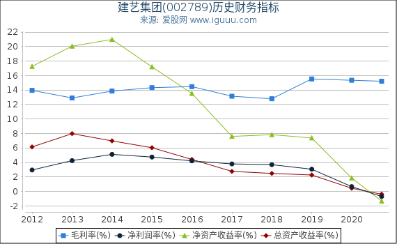 建艺集团(002789)股东权益比率、固定资产比率等历史财务指标图 建艺集团(002789)股东权益比率、固定资产比率等历史财务指标图