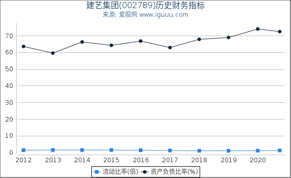 建艺集团(002789)股东权益比率、固定资产比率等历史财务指标图 建艺集团(002789)股东权益比率、固定资产比率等历史财务指标图