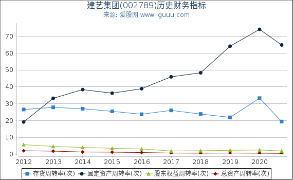 建艺集团(002789)股东权益比率、固定资产比率等历史财务指标图 建艺集团(002789)股东权益比率、固定资产比率等历史财务指标图