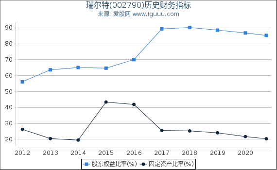瑞尔特(002790)股东权益比率、固定资产比率等历史财务指标图 瑞尔特(002790)股东权益比率、固定资产比率等历史财务指标图