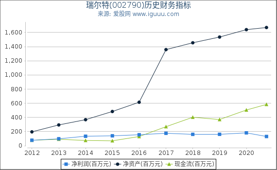 瑞尔特(002790)股东权益比率、固定资产比率等历史财务指标图 瑞尔特(002790)股东权益比率、固定资产比率等历史财务指标图
