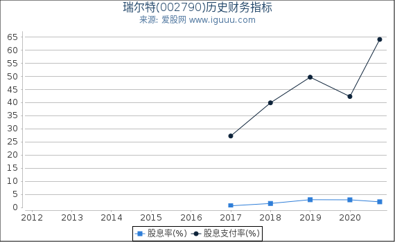 瑞尔特(002790)股东权益比率、固定资产比率等历史财务指标图 瑞尔特(002790)股东权益比率、固定资产比率等历史财务指标图