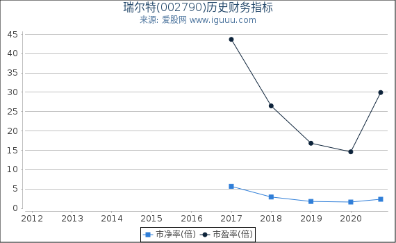 瑞尔特(002790)股东权益比率、固定资产比率等历史财务指标图 瑞尔特(002790)股东权益比率、固定资产比率等历史财务指标图